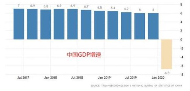 中国gdp增长率最大时是多少哪一年