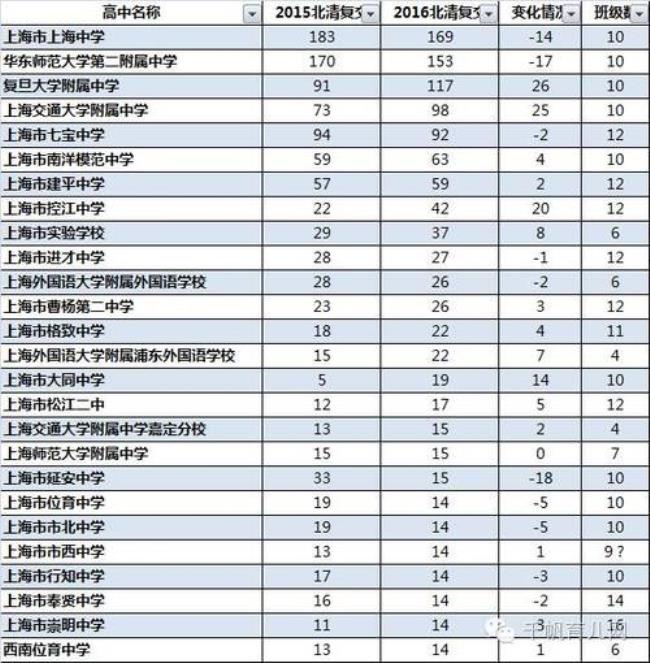 上海比较好的高中有那些