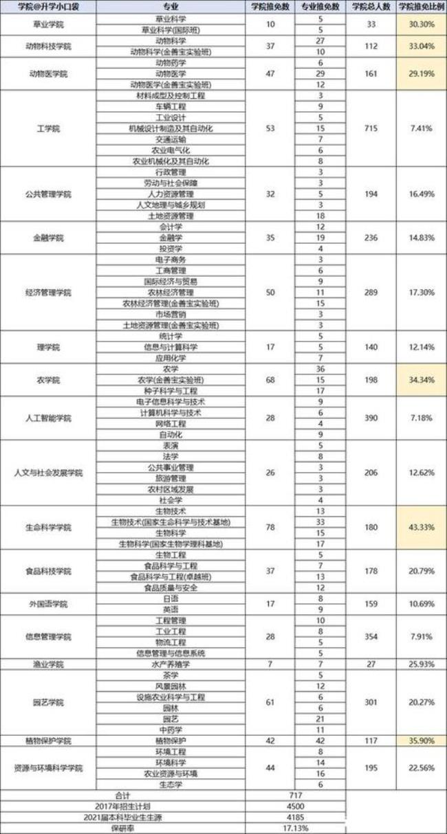 河南农大保研条件