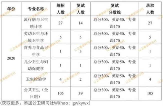 公卫学硕和专硕含金量哪个高