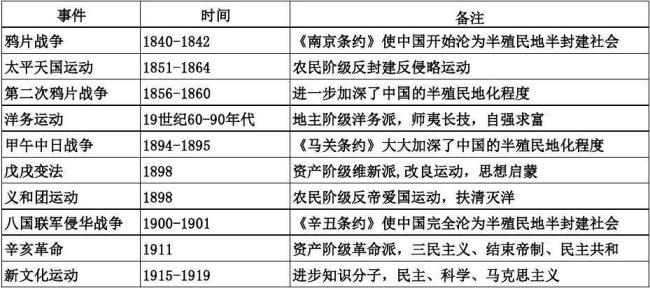 中国近代史最低纲领