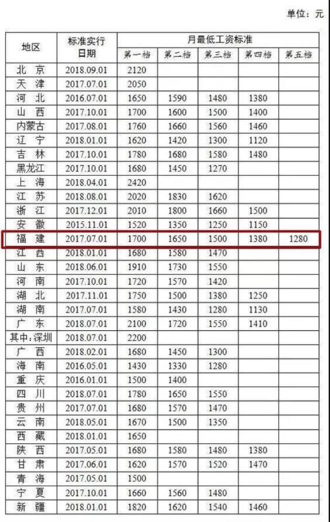 2012年天津市最低工资标准是多少