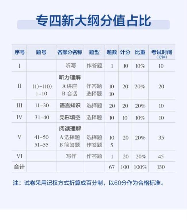 2022上半年专四什么时候考