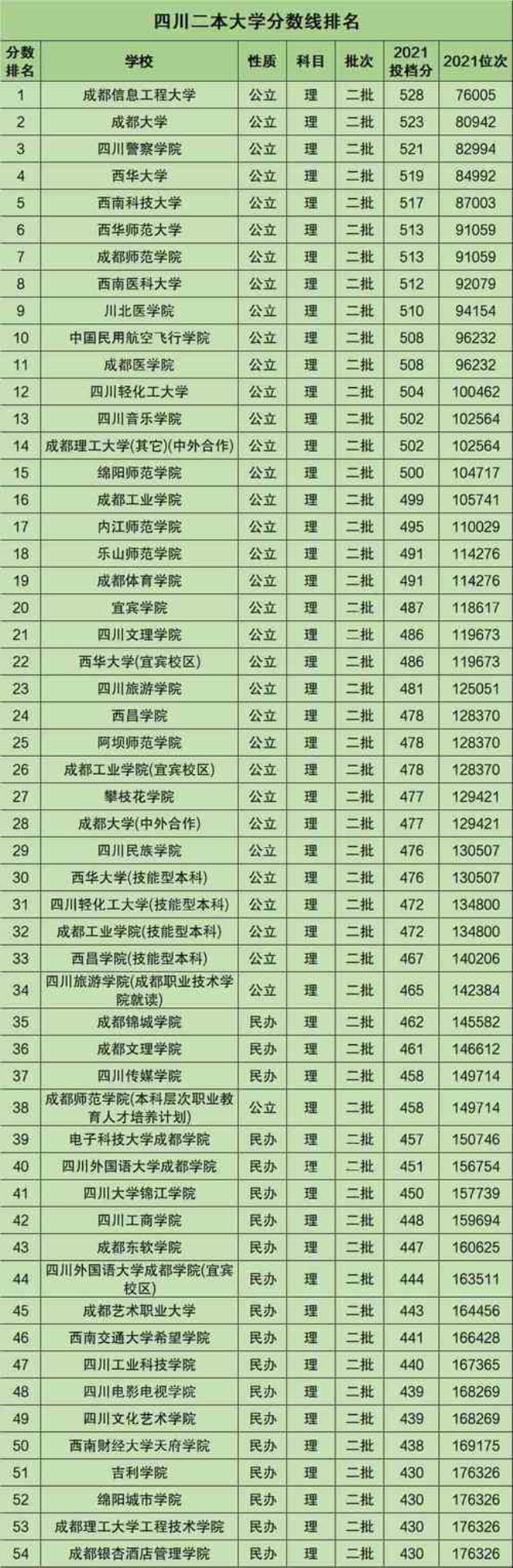 四川省各大学录取分数线