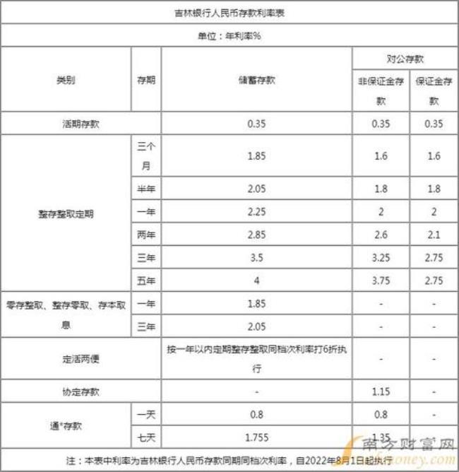 2022年吉林银行定期存款利率