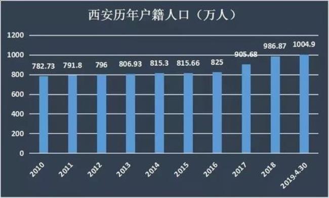 西安的人口构成是如何