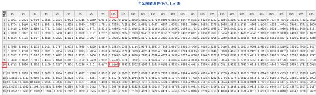 费用现值什么意思