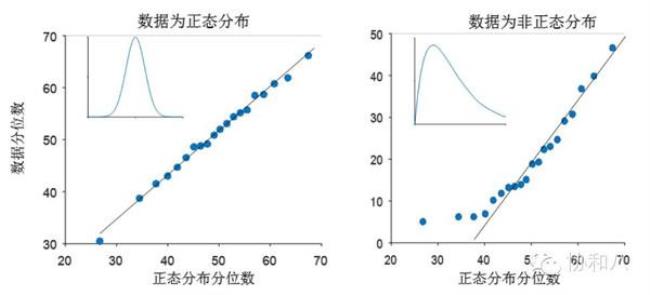 如何判断正态分布和非正态分布