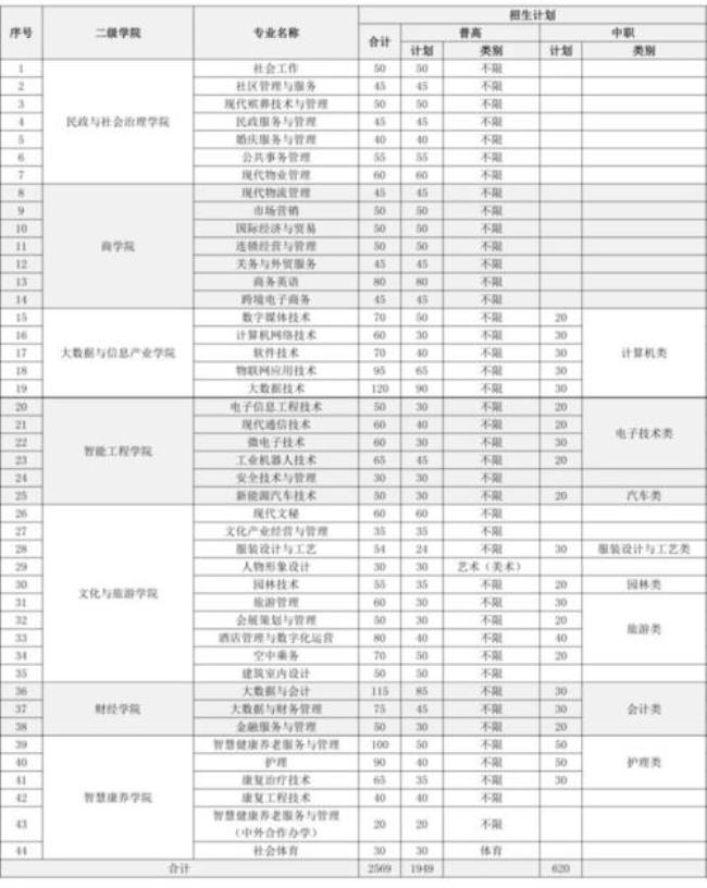 太原市城市管理学院有什么专业