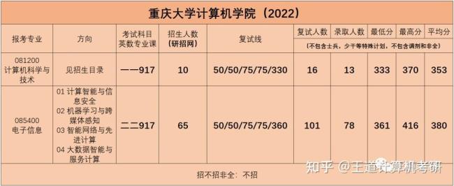 2022年重庆春季考研报考费用多少