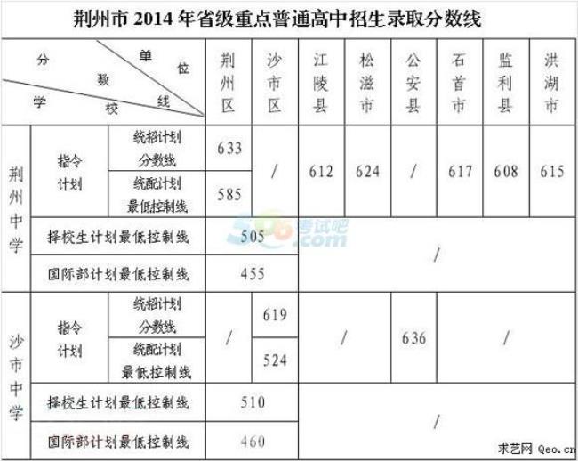 荆州中考200多分可以读哪些学校