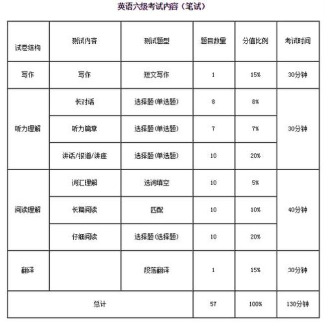 英语四级考试一共多少分