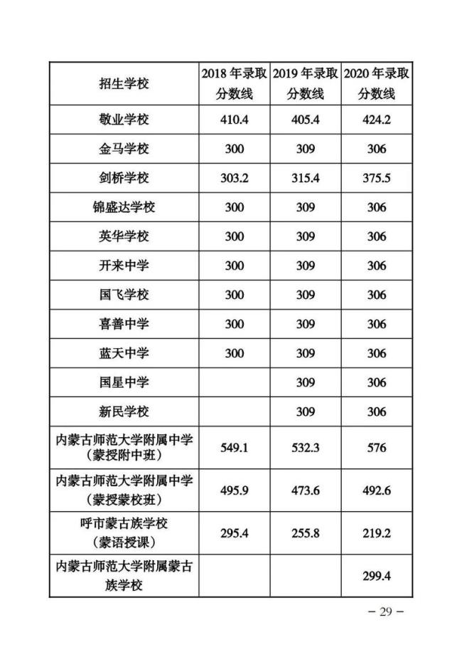 2022年呼和浩特中考难度大不大