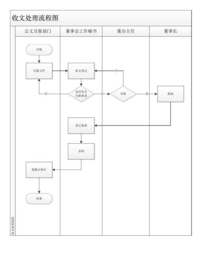 收文办理的一般程序是什么