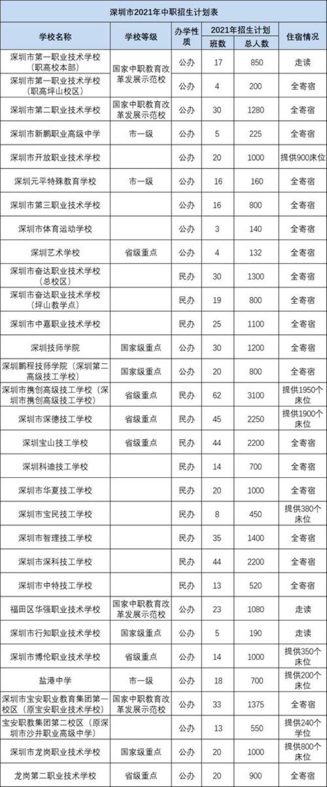 深圳一职什么专业好