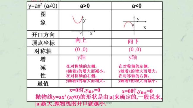 一元二次函数性质怎么分