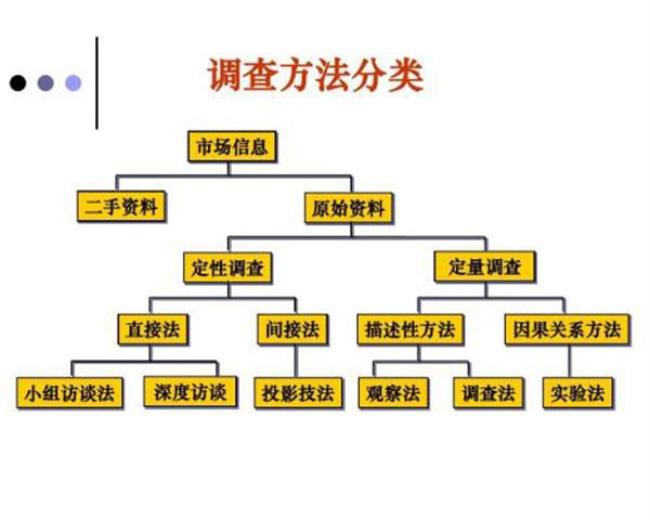 初步研究的途径主要有