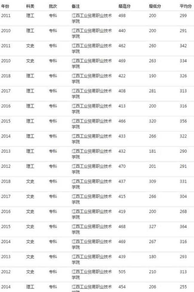 软件工程在江西有什么专科院校