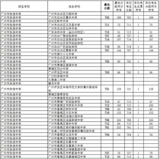 关于中考南海区录取分数线