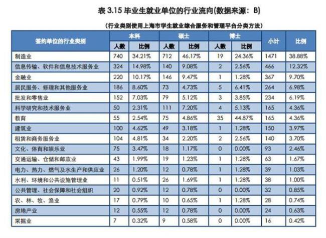 东华大学各专业就业排名