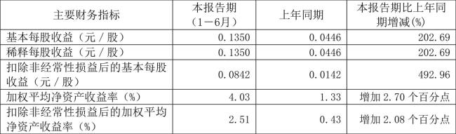 什么是每股净收益