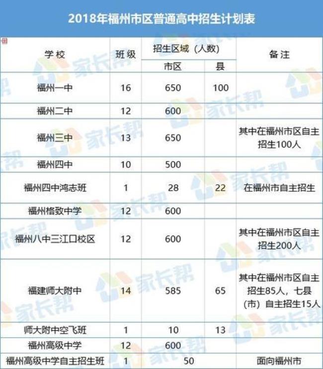 福州六区有多少所初中