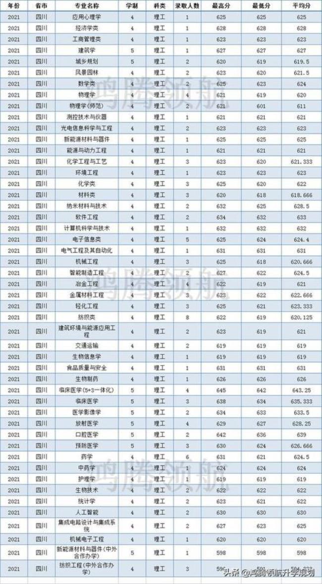 今年苏大录取分数线是多少