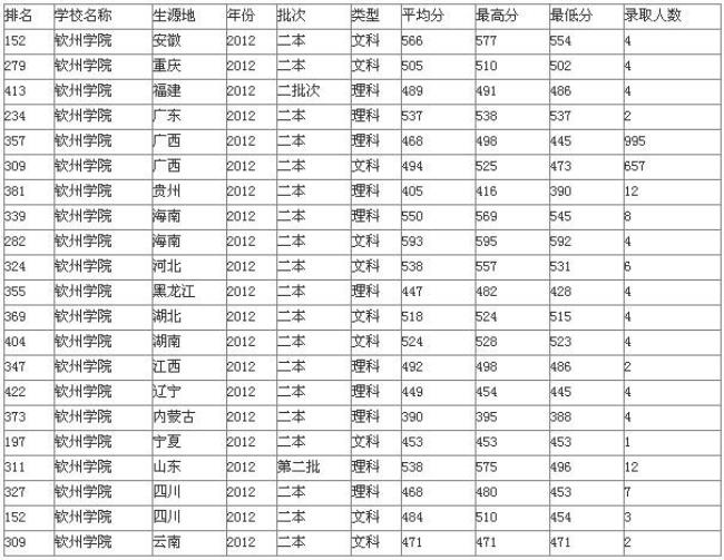 2012各高校在江苏录取分数线