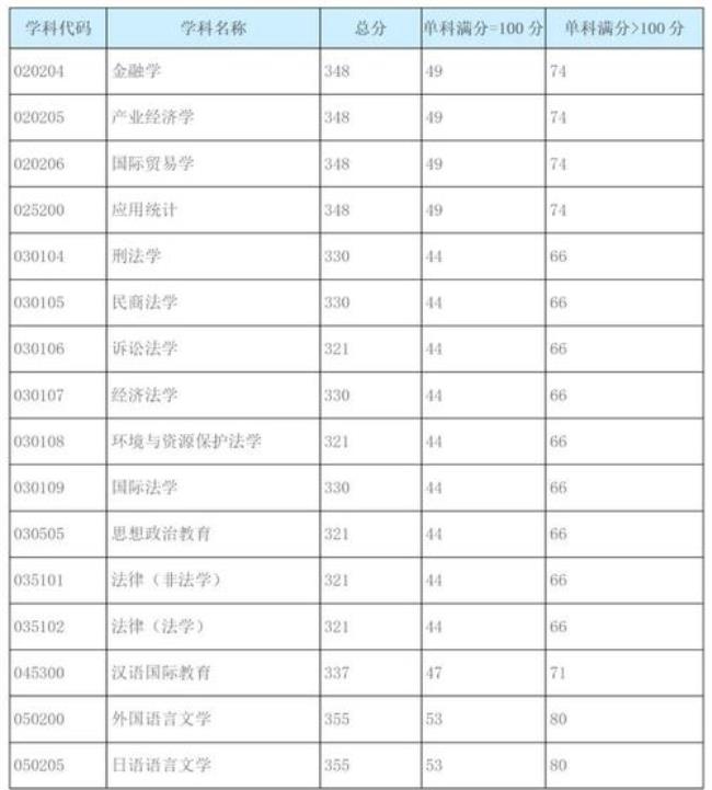 上海大学考研难度