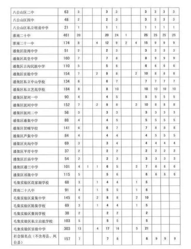 2022淮南中考700分能上什么学校