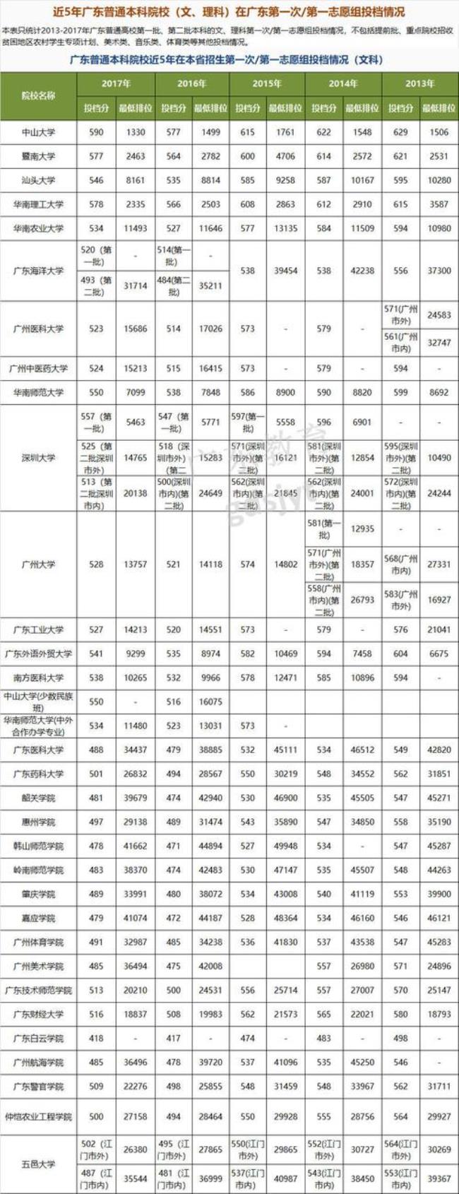 1986年广东高考分数线