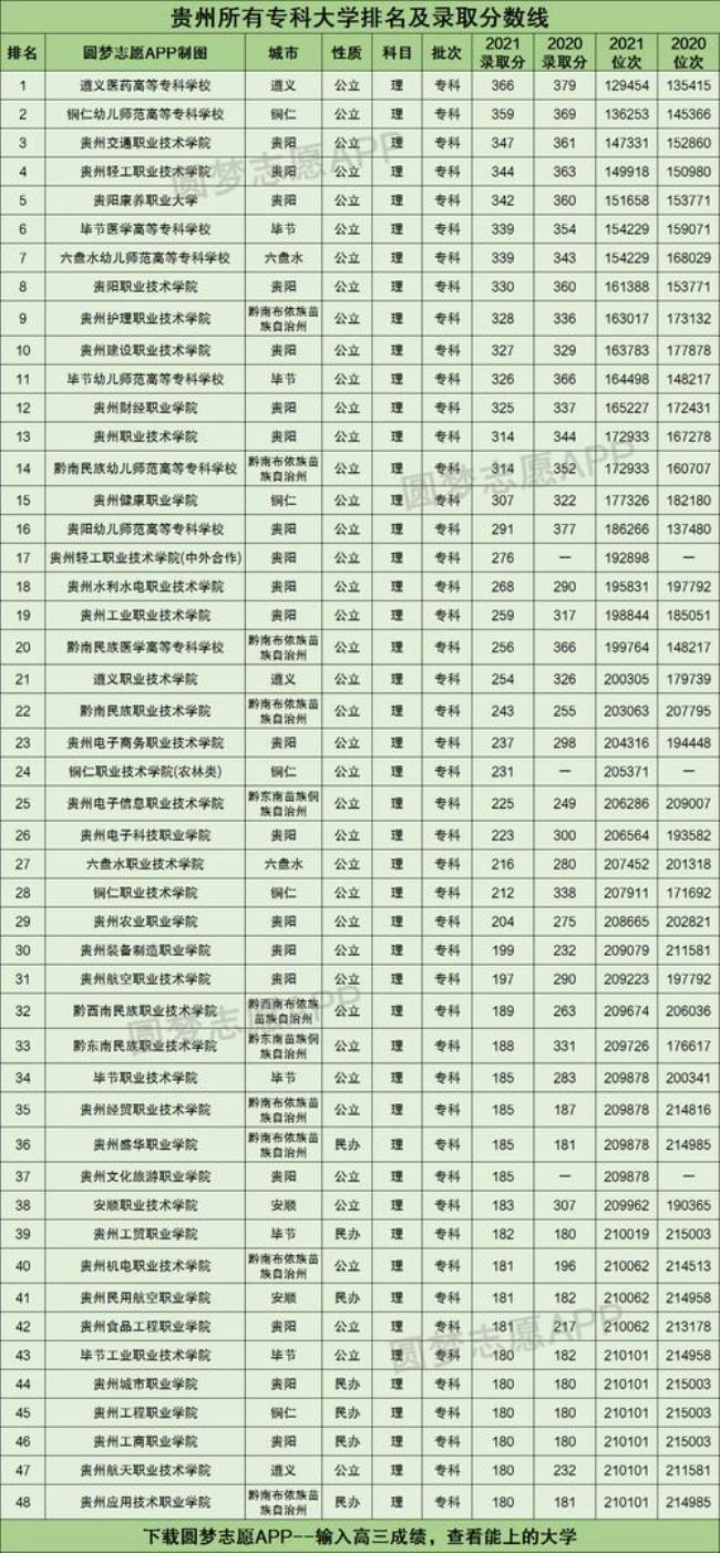 贵州工商职业学院院校代码