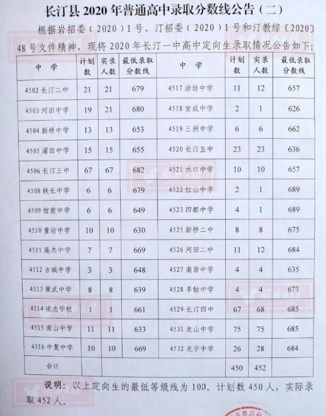 22年济南中考各高中录取分数线