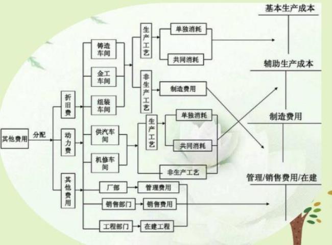 常见的制造费用分配方法那些