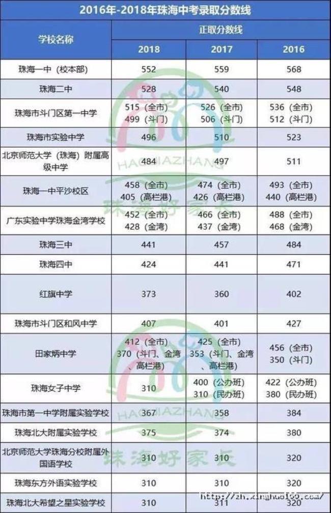 珠海中考跟江门中考一样吗