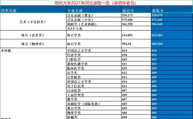 20年郑大录取分数线