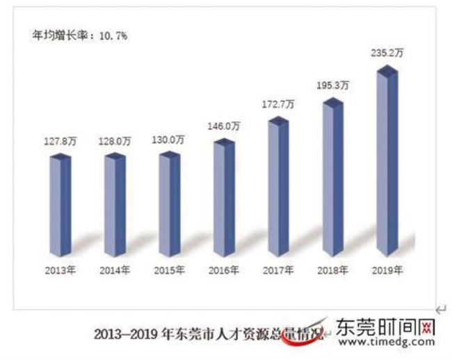 东莞市高层次人才引进标准