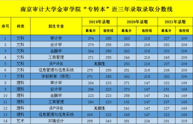 南京审计大学2022年能保研吗