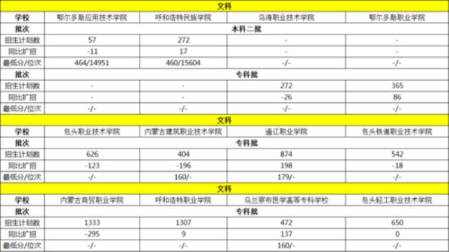 内蒙古医科大学2012录取分数