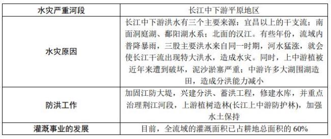 长江的水文特征有利于航运的