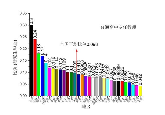 同龄人考上研究生的比例是多少