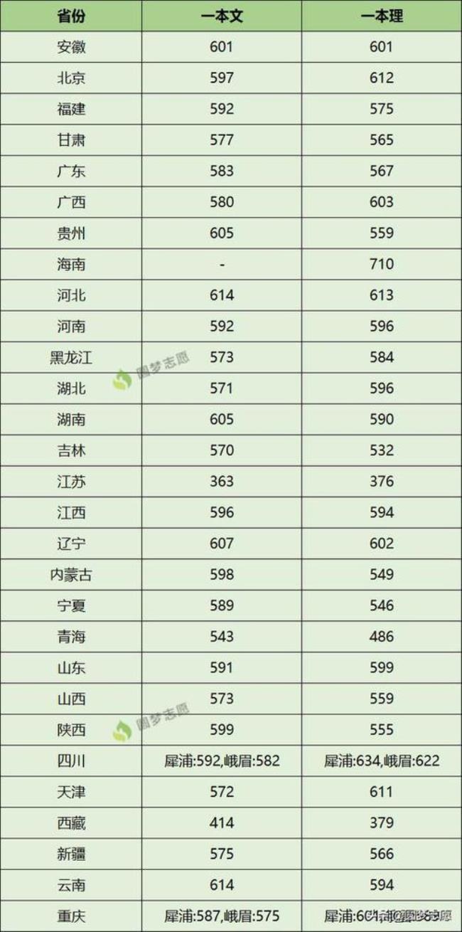 西南交通大学的录取线是多少