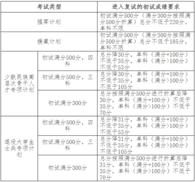 吉大研究生复试后几天出成绩