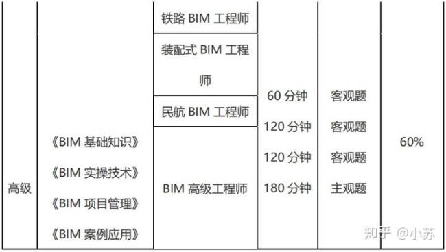 bim工程师考试时间及条件