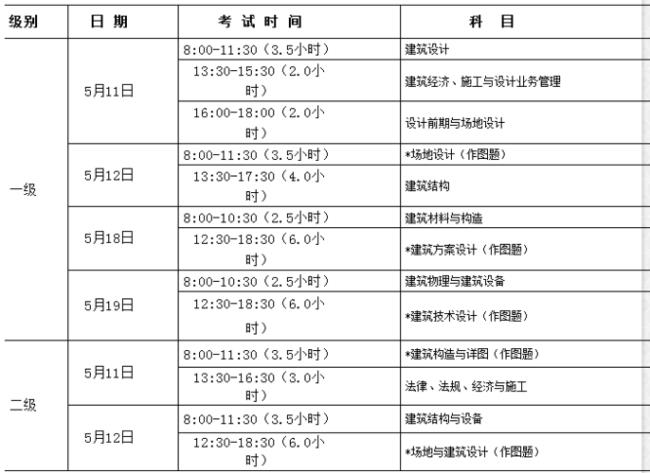 注册建筑师考试科目包括哪些