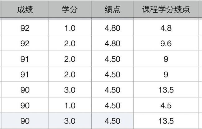 山东理工大学 学分怎样算