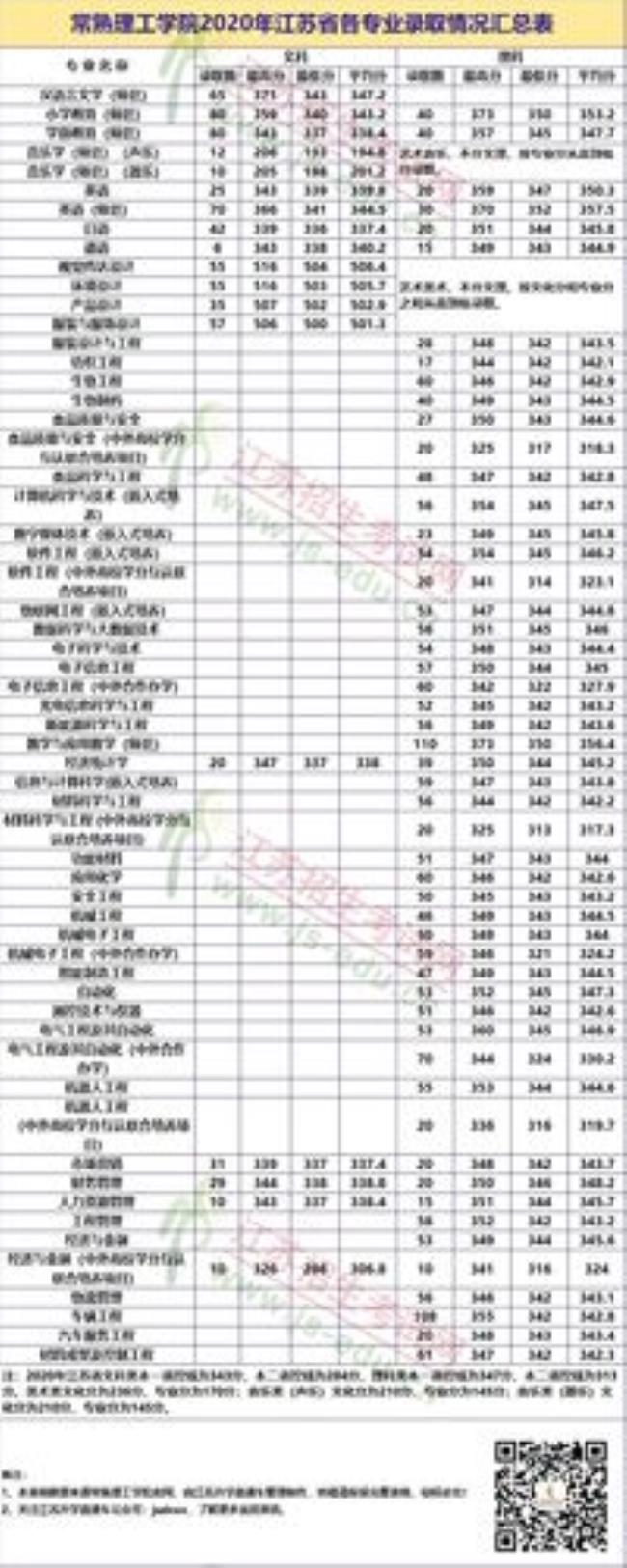 2000年南通大学录取分数线