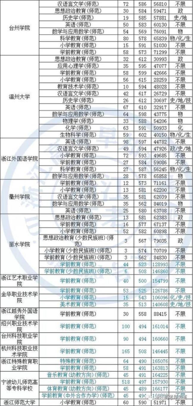 浙江师范专业的二本大学有哪些