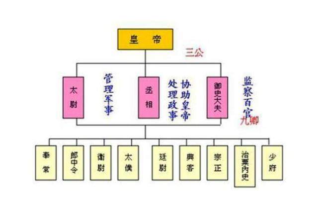 秦朝的官职有哪些