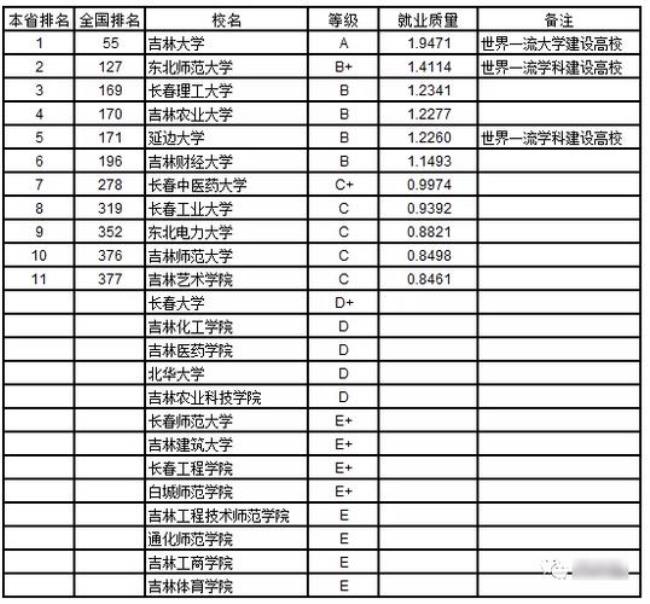 东北三首大学排名